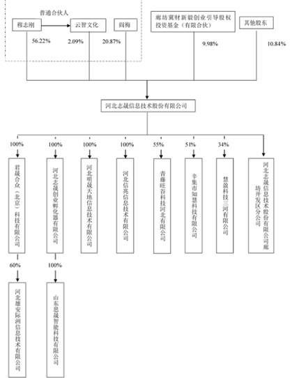 北交所打新观察 志晟信息——深耕廊坊，辐射华北的系统集成专家
